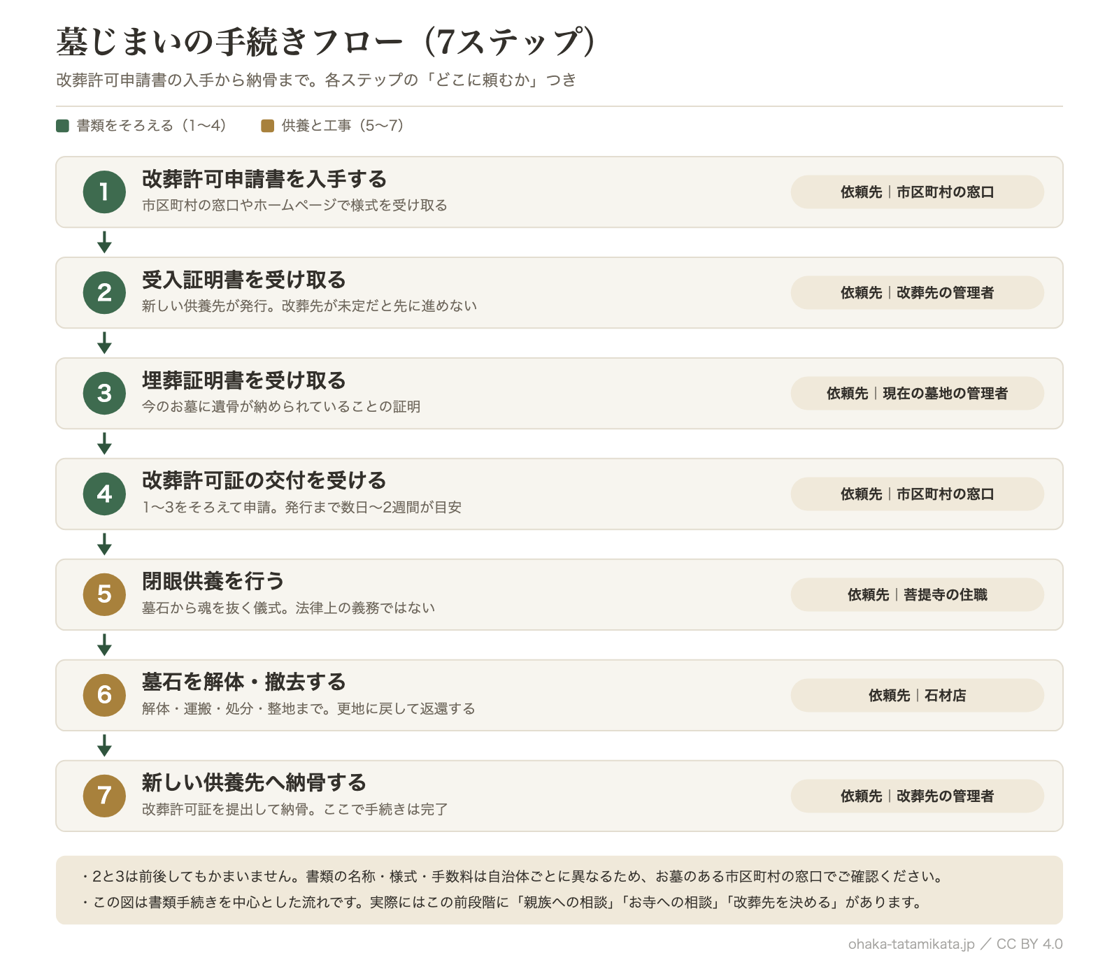 墓じまいの手続きの流れ（相談から改葬完了まで）を示したフロー図