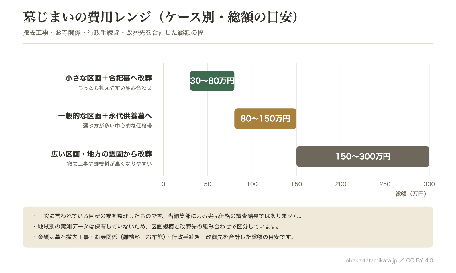 墓じまいにかかる費用の総額レンジを示した図版