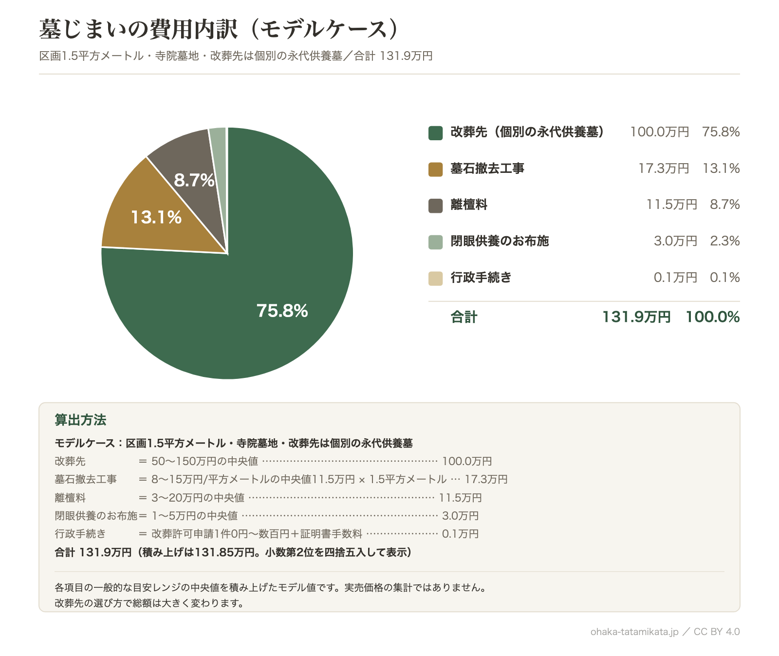 墓じまい費用の内訳（撤去工事費・改葬先の費用・行政手続きなど）を示した図版